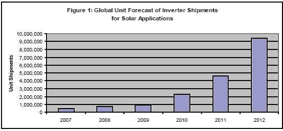 图1：全球用于太阳能应用的逆变器出货量预测。