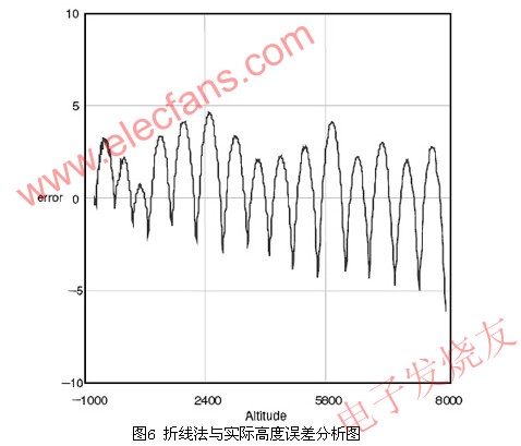 高度误差示意图 www.elecfans.com