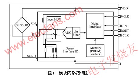 MS5534B内部模块结构图 www.elecfans.com