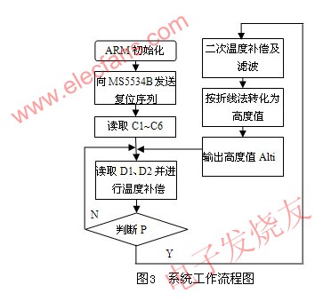 MS5534B的高度测量系统的软件流程图 www.elecfans.com