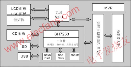  SH7263数字汽车音频系统框图 www.elecfans.com