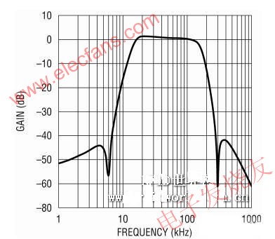 15kHz 至 150kHz 通带上的滤波器回应 www.elecfans.com