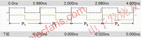  TIE抖动测量有其他方法测量单波形抖动 www.elecfans.com