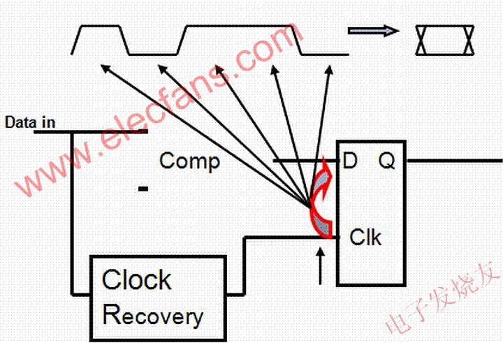 串行数据中的抖动 www.elecfans.com