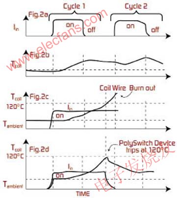 PolySwitch器件通过限制线圈电流防止过流/过温造成的损坏 www.elecfans.com