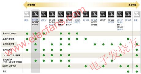 Blackfin系列处理器主要特性对比 www.elecfans.com