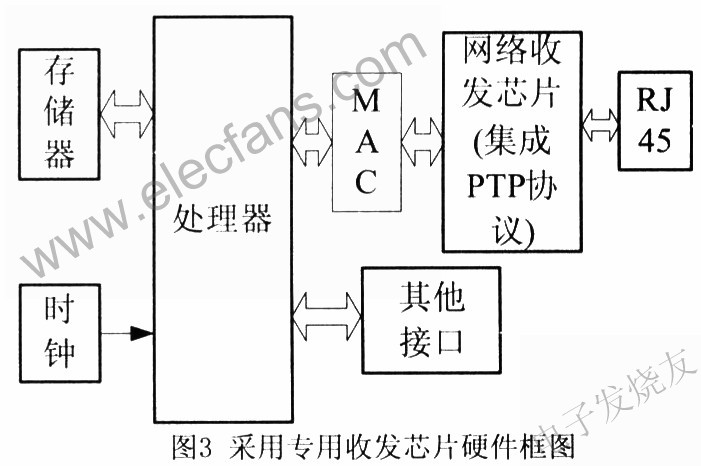 同步触发