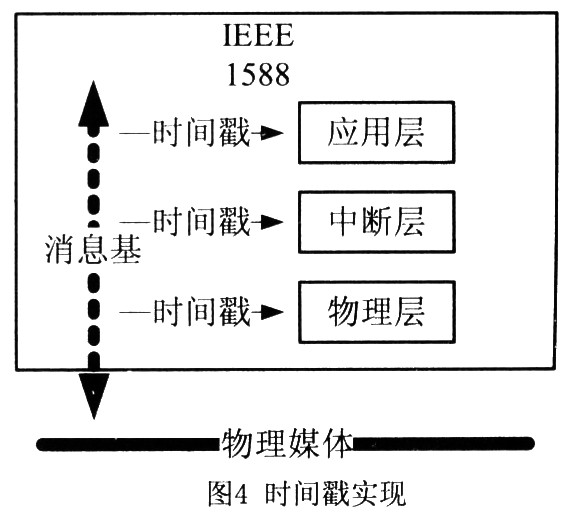 同步触发