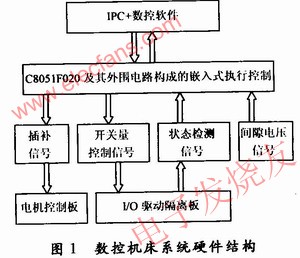 数控机床系统硬件结构 www.elecfans.com