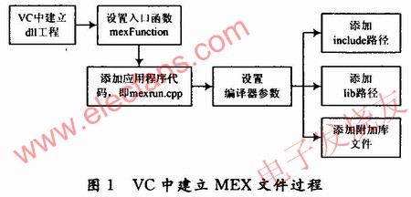 在VC环境中建立MEX文件的过程 www.elecfans.com