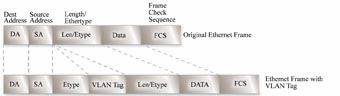 插入了VLAN TAG的以太网帧