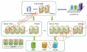 虚拟化平台部署图 www.elecfans.com