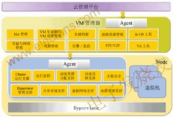 虚拟化平台系统架构图 www.elecfans.com