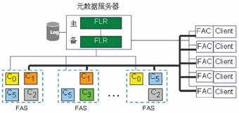 分布式数据库架构