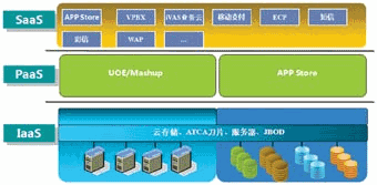 中兴通讯CoCloud增值业务云