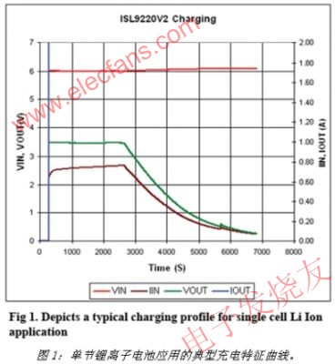 锂电池充电特性曲线 www.elecfans.com
