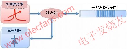 用可调激光源法探询FBG光学传感器 www.elecfans.com