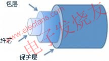 典型光纤的横截面图 www.elecfans.com