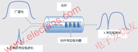 光纤布拉格光栅传感器的工作原理 www.elecfans.com