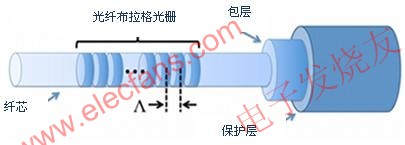 光纤布拉格光栅透视图 www.elecfans.com