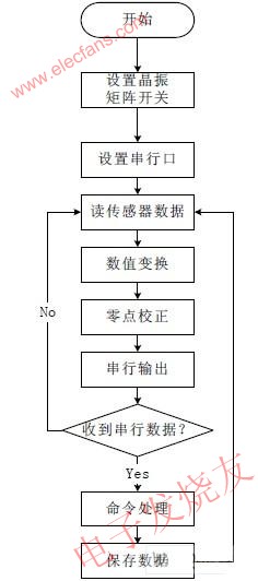 系统软件流程图 www.elecfans.com