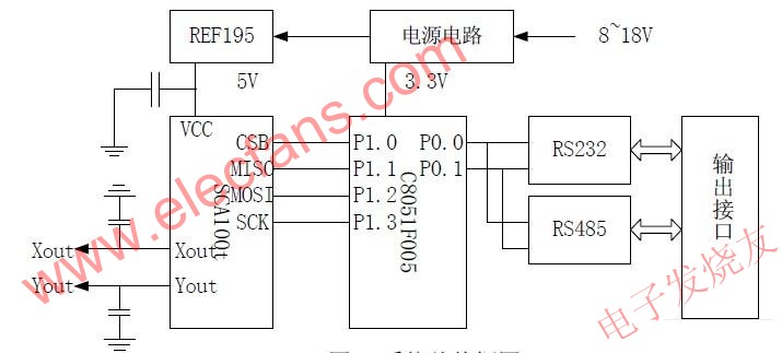 系统总体框图 www.elecfans.com