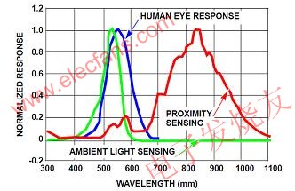 环境光传感器和接近传感器的光谱响应 www.elecfans.com
