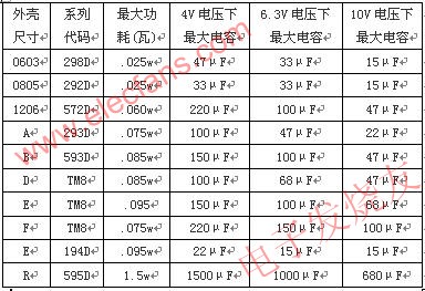 钽电容的功耗及容量范围 www.elecfans.com