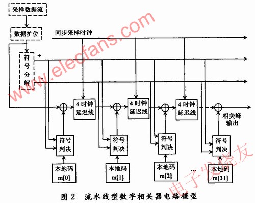 流水线和符号判决的全新相关器模型 www.elecfans.com