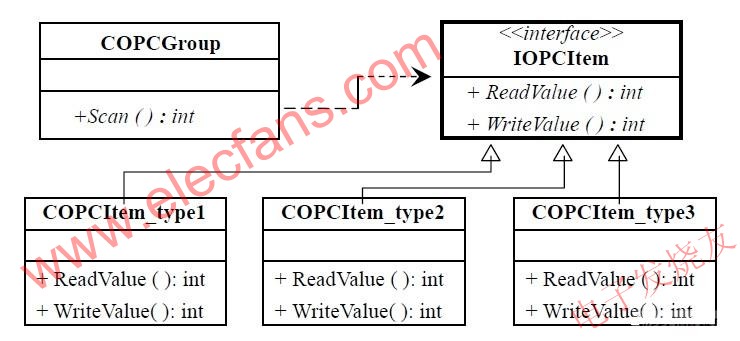 使用适配器模式的IOPCItem 接口 www.elecfans.com