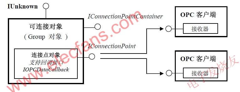 OPC 服务器中采用的可连接对象结构模型 www.elecfans.com