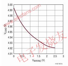 针对一个 5V 输出的负载调节性能 www.elecfans.com