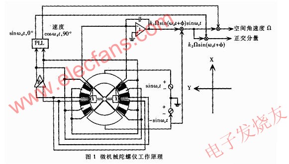 陀螺系统组成 www.elecfans.com