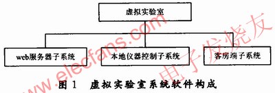 远程虚拟实验室系统的软件构成 www.elecfans.com