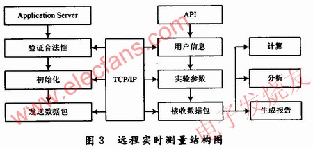 主程序框图结构 www.elecfans.com