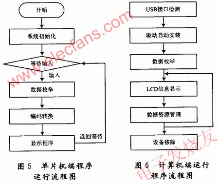 单片机端程序运行流程如图5所示，计算机端运行程序流程如图6所示 www.elecfans.com