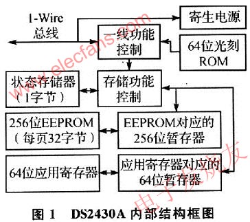 DS2430A内部结构如图 www.elecfans.com