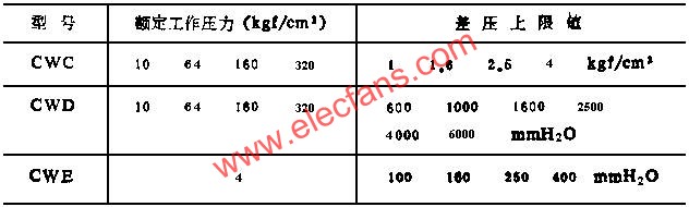 额定工作压力与差压上限值  www.elecfans.com