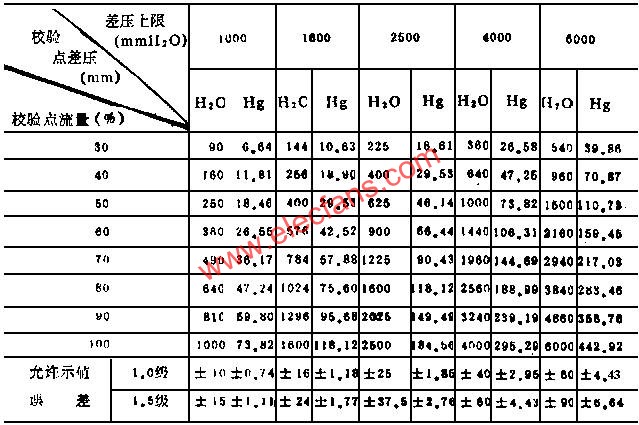 20℃时不同流量的对应差压标准值  www.elecfans.com