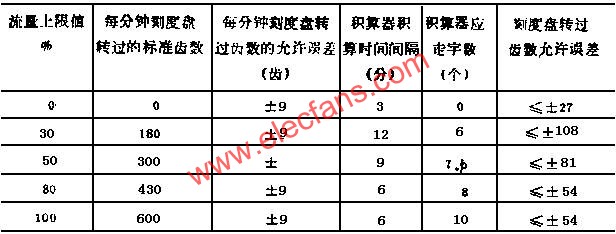 积算器校验用表  www.elecfans.com