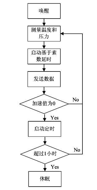 轮胎压力监测