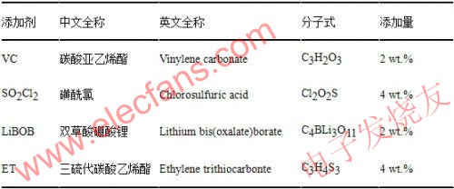  所用添加剂的全称、分子式及添加量 www.elecfans.com