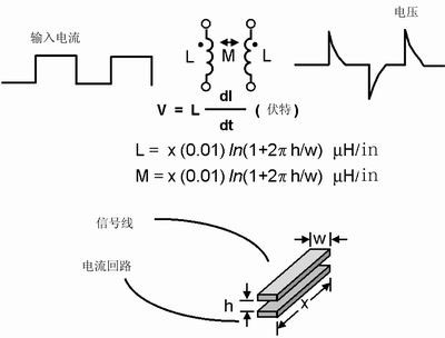 PCB模拟