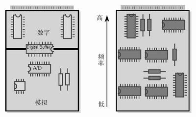 PCB模拟