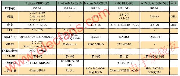 WiMAX