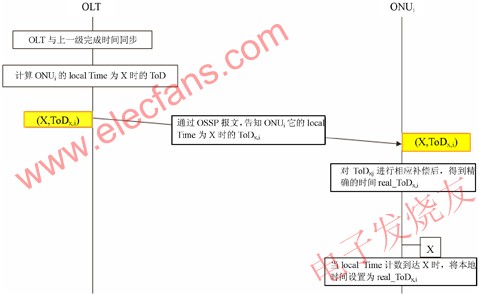 EPON/10G EPON时间同步机制 www.elecfans.com