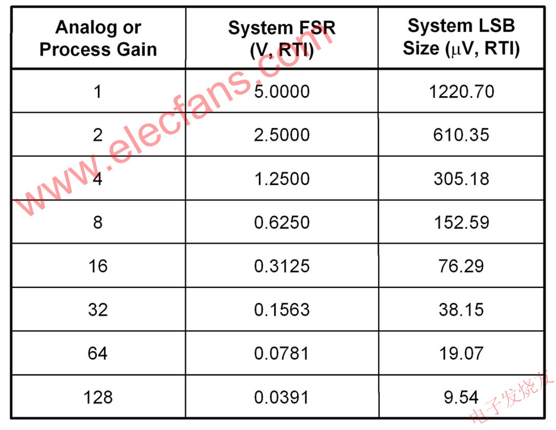 理想 FSR 和 LSB 值 www.elecfans.com