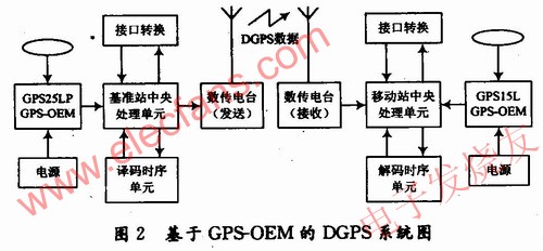 差分GPS定位系统，其系统结构 www.elecfans.com