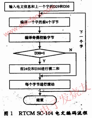 整个编码程序流程图 www.elecfans.com