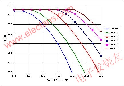 热降额曲线 www.elecfans.com